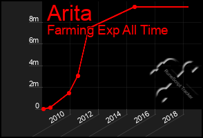 Total Graph of Arita