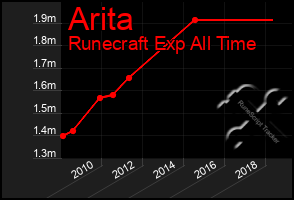 Total Graph of Arita