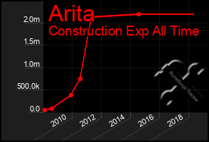 Total Graph of Arita