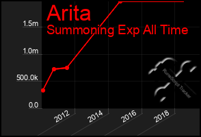 Total Graph of Arita