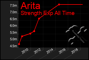 Total Graph of Arita