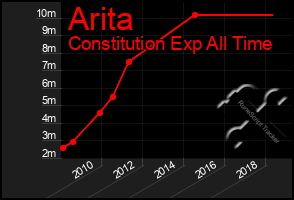 Total Graph of Arita