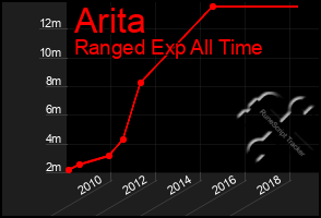 Total Graph of Arita