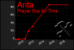 Total Graph of Arita