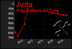 Total Graph of Arita