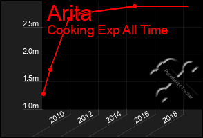 Total Graph of Arita