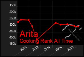 Total Graph of Arita