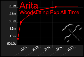 Total Graph of Arita