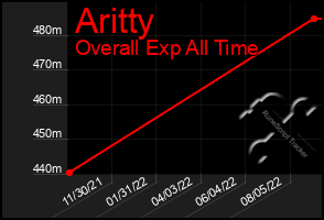 Total Graph of Aritty