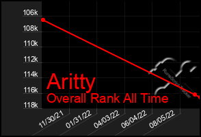 Total Graph of Aritty