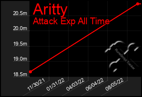 Total Graph of Aritty