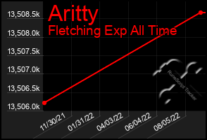 Total Graph of Aritty