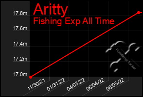 Total Graph of Aritty