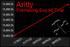 Total Graph of Aritty