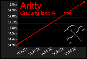 Total Graph of Aritty