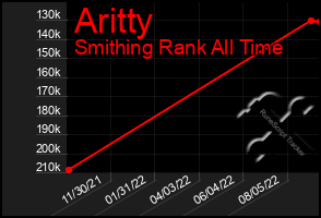 Total Graph of Aritty