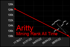 Total Graph of Aritty