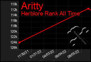 Total Graph of Aritty