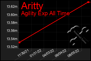 Total Graph of Aritty