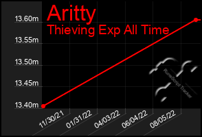 Total Graph of Aritty