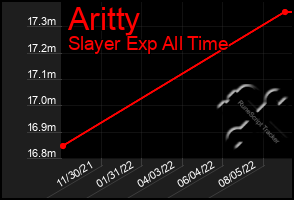 Total Graph of Aritty