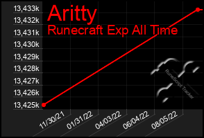 Total Graph of Aritty