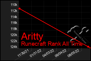 Total Graph of Aritty