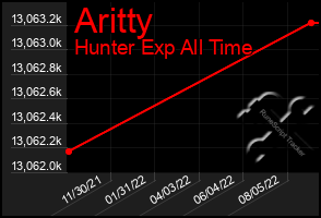 Total Graph of Aritty