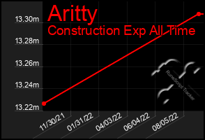 Total Graph of Aritty