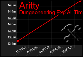 Total Graph of Aritty