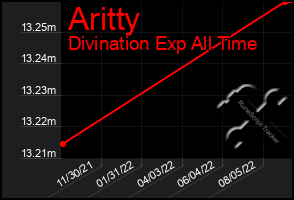 Total Graph of Aritty