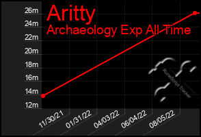 Total Graph of Aritty