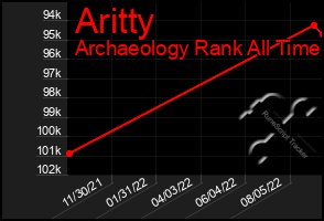 Total Graph of Aritty