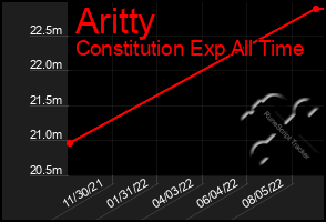 Total Graph of Aritty