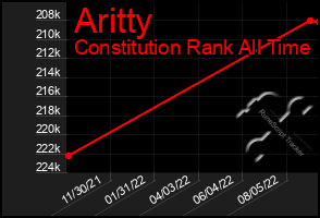 Total Graph of Aritty