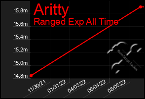 Total Graph of Aritty