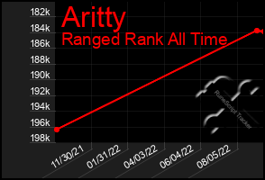 Total Graph of Aritty