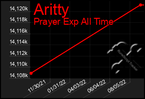 Total Graph of Aritty