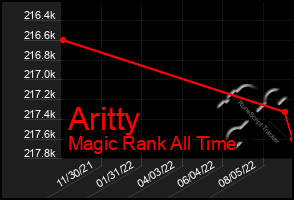 Total Graph of Aritty