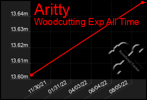 Total Graph of Aritty