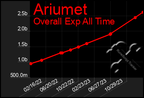 Total Graph of Ariumet