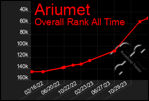 Total Graph of Ariumet