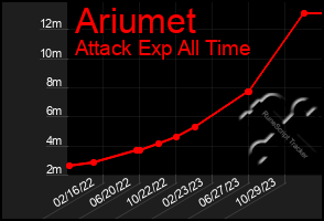 Total Graph of Ariumet