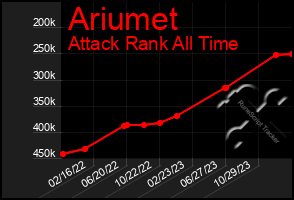 Total Graph of Ariumet