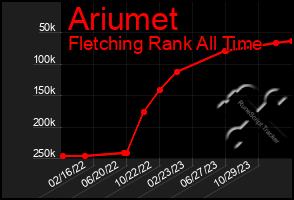 Total Graph of Ariumet