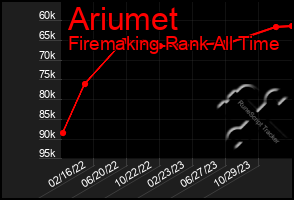 Total Graph of Ariumet