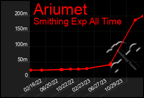 Total Graph of Ariumet