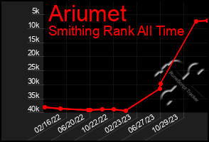 Total Graph of Ariumet