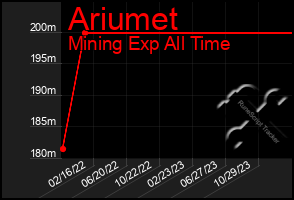 Total Graph of Ariumet