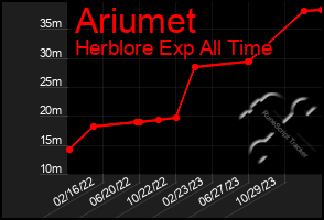 Total Graph of Ariumet